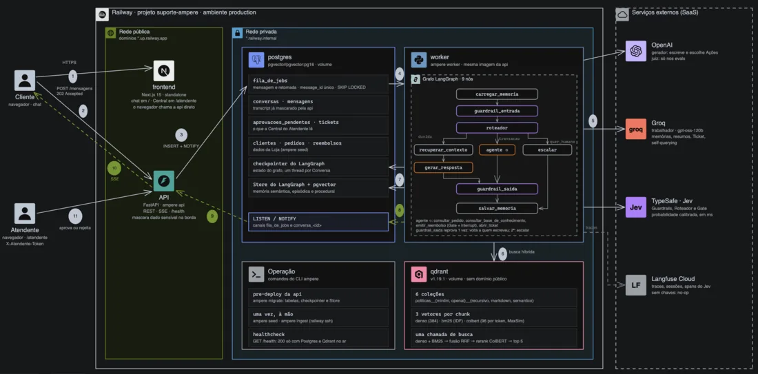 Arquitetura do chatbot de suporte da Ampère: cliente e atendente, API, worker com o grafo LangGraph, Postgres, Qdrant e serviços externos.